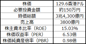 長江実業の財務指標